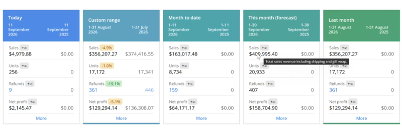 From $129k in Net Profit to $158k in a month