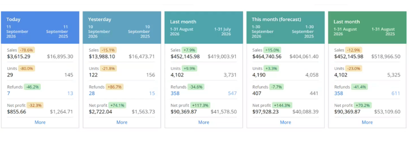 From $41k to $90k in Net Profit in a month