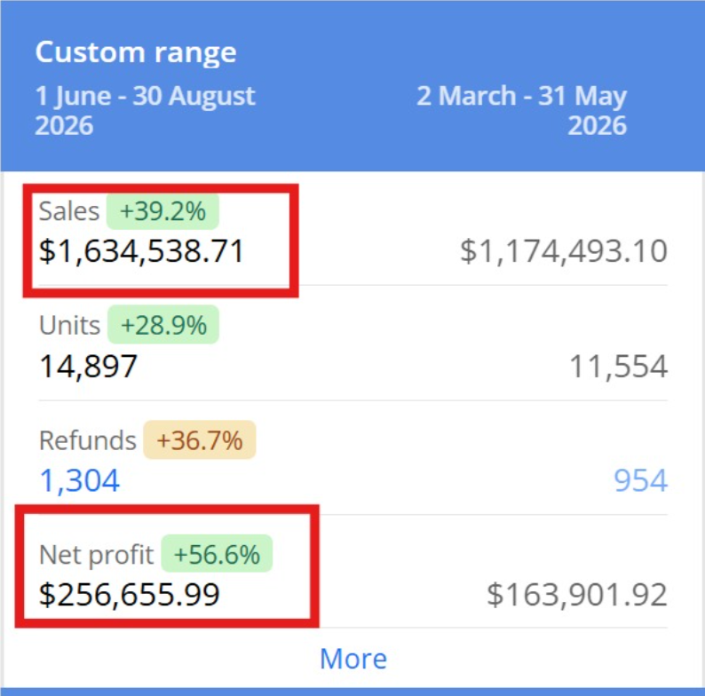 $1.63M in sales with net profit up 56.6% in just 90 days.
