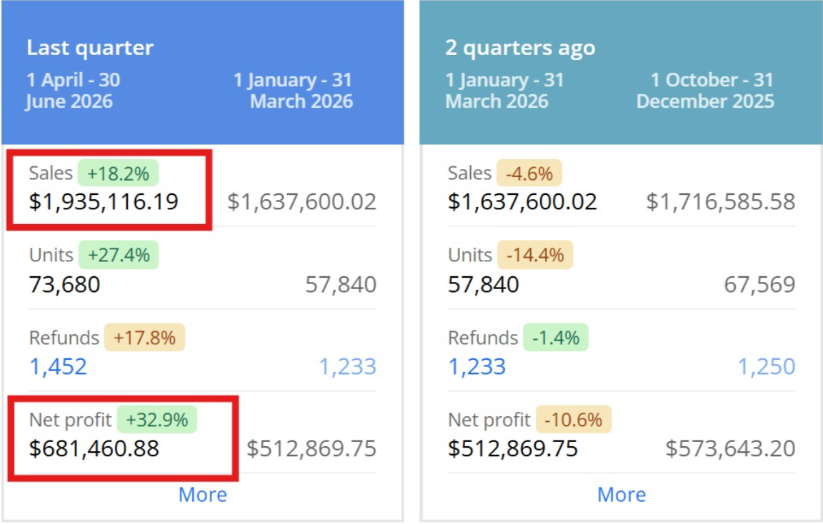 Quarter-over-quarter sales increased 18.2%, while net profit grew 32.9%.